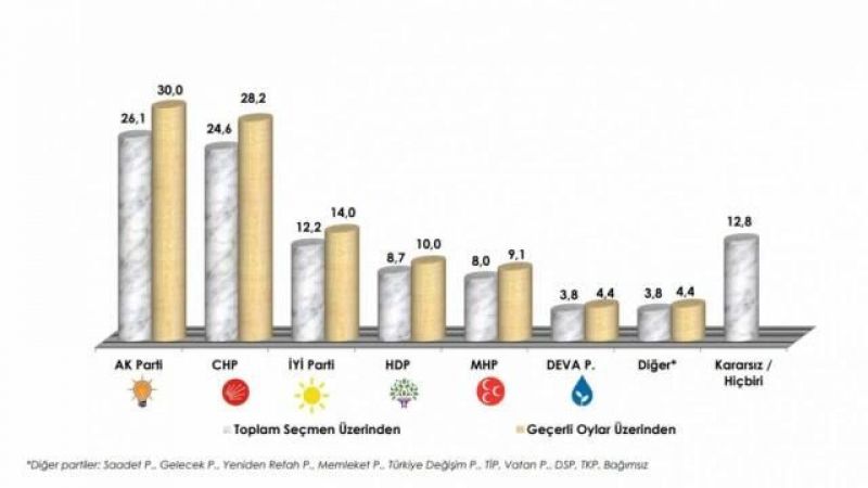 İşte son seçim anketinin sonuçları...